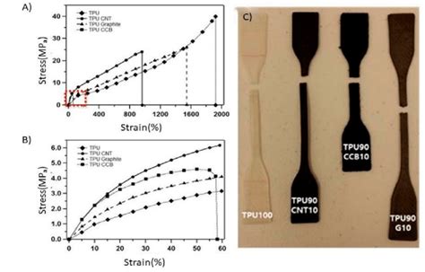 tensile strength 3d printing|3d printing tpu strength.